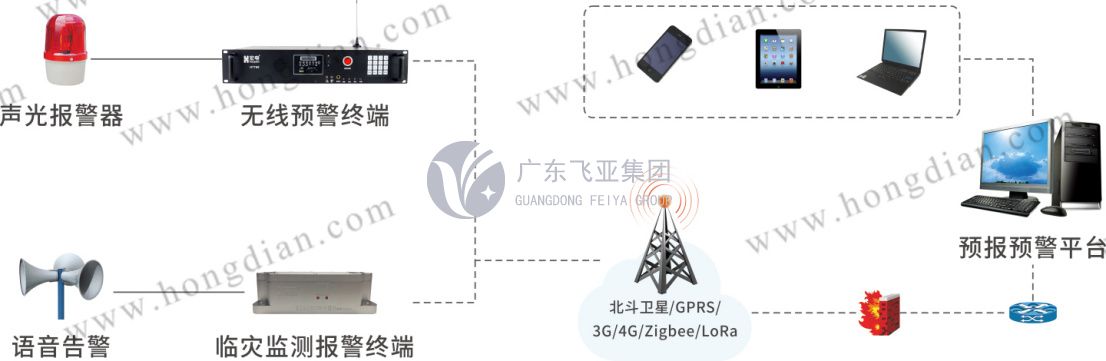 预报预警系统拓扑图